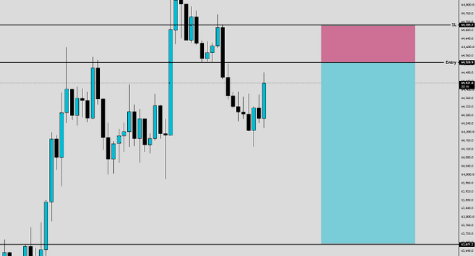 A candlestick chart of Bitcoin (BTC) displays a short trade setup with a cyan-shaded profit zone above current price and a pink-shaded loss zone extending to the stop loss, marking the entry at approximately 64528.9 and stop loss at 64705.7.