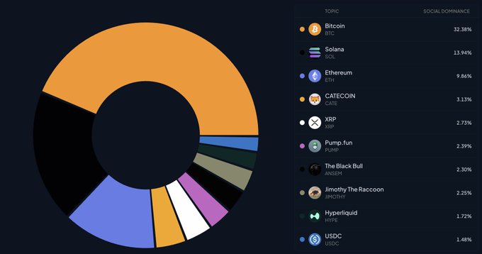 The image displays a donut chart showing the top 10 cryptocurrencies by social dominance, with Bitcoin ($BTC) leading at 32.38%, followed by Solana ($SOL) at 13.94% and Ethereum ($ETH) at 9.86%, while the remaining rankings include CATE at 3.13%, XRP at 2.73%, Pump.fun ($PUMP) at 2.39%, The Black Bull ($ANSEM) at 2.30%, Jimothy The Raccoon ($JIMOTHY) at 2.25%, Hyperliquid ($HYPE) at 1.72%, and USDC at 1.48%.