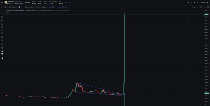 A TradingView chart of $CREAL/USDT on Pump AMM, showing a massive vertical price spike on the right side—visually demonstrating the kind of volatile, near-vertical pump that "cupsey" likely references in the post.