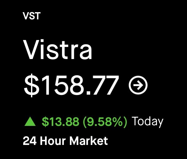 A stock price chart shows Vistra (VST) at $158.77, up $13.88 (9.58%) for the day in 24-hour market trading, with the post suggesting the user bought the stock cheap amid its significant gains.
