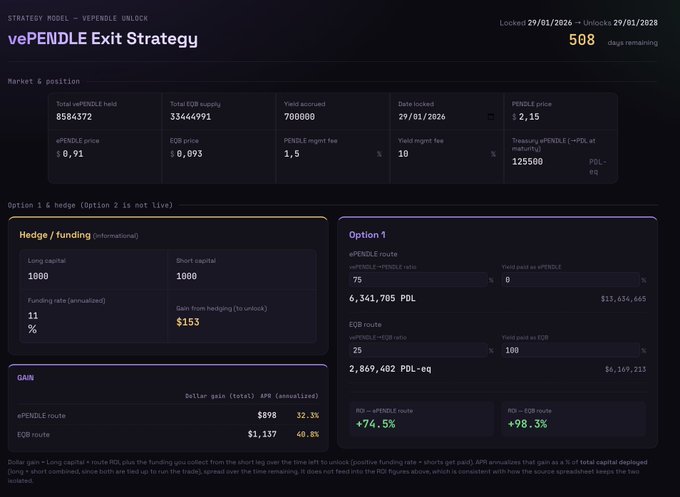 The image displays a "vePENDLE Exit Strategy" dashboard showing locked vePENDLE positions (8,584,372 tokens locked until 29/01/2028, 508 days remaining) with current PENDLE price at $2.15 and projected gains of $899 (32.3%) via the ePENDLE route or $1,137 (40.8%) via the EQB route. This relates to the post about focusing on profitable strategies, as the author shares this PENDLE yield-locking dashboard as an example of the structured DeFi strategies they're actively testing rather than chasing memecoins.
