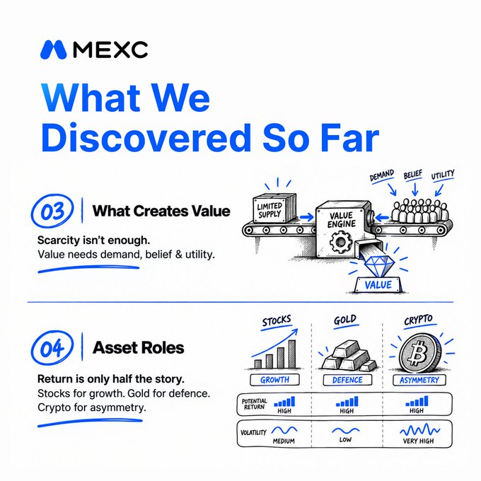 This image from MEXC's #OpportunityCompass series highlights key insights from Episodes 3 and 4 of the campaign. Section 03, "What Creates Value," illustrates that scarcity alone isn't sufficient—value requires demand, belief, and utility, depicted through a conveyor belt feeding into a "Value Engine" that outputs value. Section 04, "Asset Roles," explains that returns are only half the story, mapping stocks to growth, gold to defence, and crypto to asymmetry, with comparison bars showing potential return (all high) and volatility levels (medium, low, and very high, respectively).