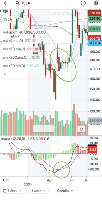 Mobile stock chart showing TSLA (Tesla) on Yahoo Finance with a weekly candle view from October 2023 to September 2024, featuring moving averages and MACD indicator with green circles highlighting specific areas.