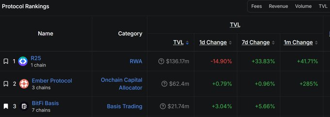 A 'Protocol Rankings' table showing TVL data with R2S ranked #1 in the RWA category at $136.17m, Ember Protocol #2 as an Onchain Capital Allocator at $62.4m, and BitFi Basis #3 in Basis Trading at $21.74m.