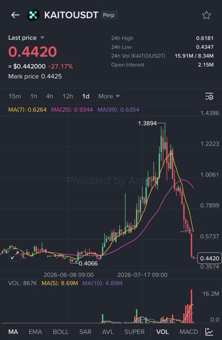 A cryptocurrency trading chart showing KAITO/USDT perpetual contract at a last price of 0.4420, down 27.17%, with moving averages and significant price volatility over the displayed timeframe.