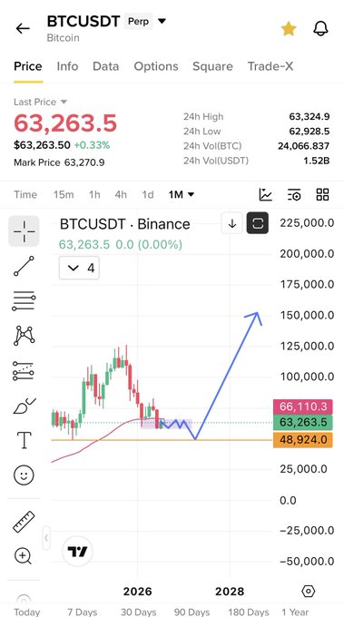 The image shows a BTCUSDT perpetual futures chart on Binance with a current price of $63,263.5, featuring hand-drawn annotations predicting a range-bound movement between $48,924-$66,110 before a sharp upward breakout arrow pointing toward $150,000 by 2028. The annotations visually support the post's thesis of an initial consolidation phase followed by a bullrun, though the chart projects a much higher ultimate target than the post's implied price.