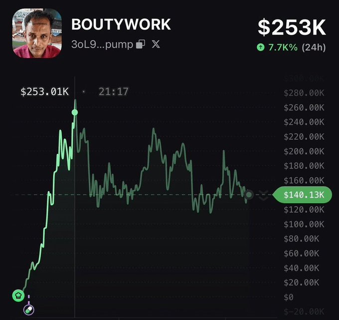 The image features a person with a tattoo that says "BOUTYWORK" on their forehead, which appears to be an attempt at re-purposing the phrase for monetary gain. However, the actual post in question refers to them as "Arivu", not "BOUTYWORK". The caption of the image suggests a bounty worth $40 for finding this person's original name or correcting some typo related to it on Pump.fun.