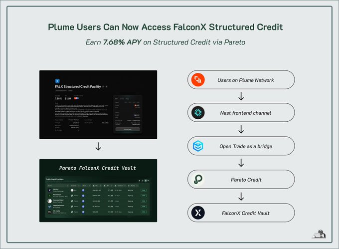 A diagram explaining how Plume users can access FalconX Structured Credit, offering 7.68% APY, showing a flow from Plume Network users through Nest and Open Trade to Pareto and FalconX Credit Vault.