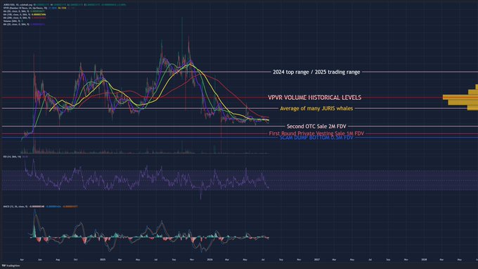 Trading chart screenshot showing 'AAPL Inc.' with annotations including '2024 top range / 2025 trading range', 'VPVR VOLUME HISTORICAL LEVELS', 'Second OTC Sale 2M FDV', and 'First Round Equity Raise 5.6M FDV' along with various technical indicators.