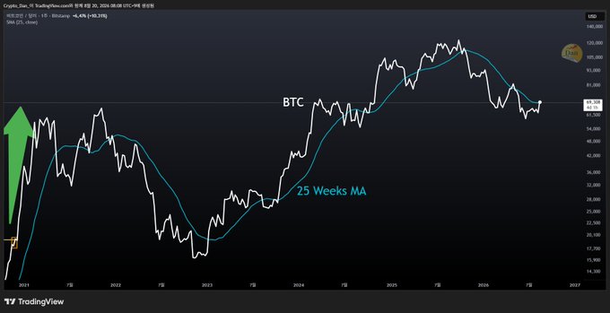A TradingView chart of the crypto market (TOTAL) showing a white price line and a teal '25 Weeks MA' moving average, with a large green upward arrow on the left indicating a bullish trend from 2021 to 2026.