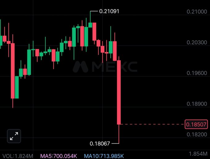 A candlestick chart on a dark background labeled 'MEKC' shows a sharp price drop, trading in the range of approximately 0.18200 to 0.21091, with a marked low at 0.18067 and volume of 1.824M.