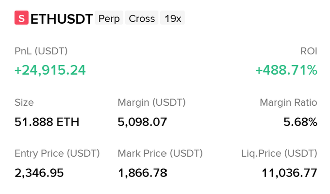 A trading interface showing a long position on ETHUSDT Perp with 19x cross leverage, displaying a PnL of +24,915.24 USDT, an ROI of +488.71%, and a liquidation price of 11,036.77.