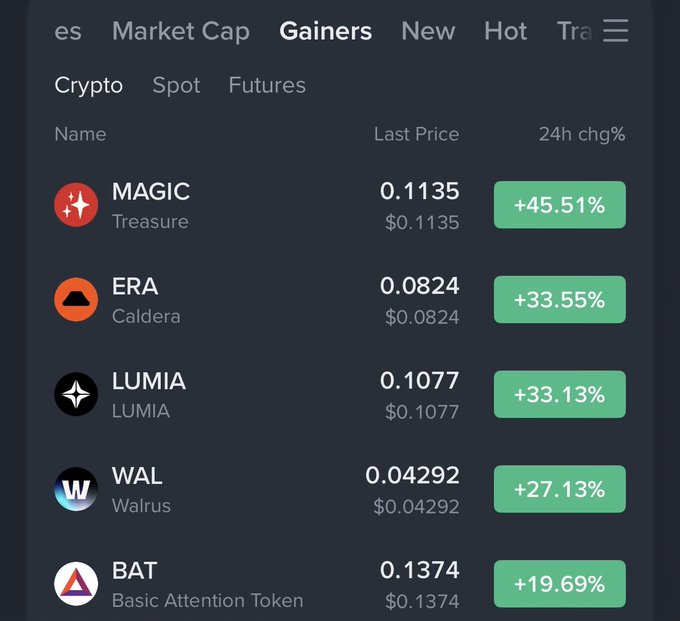 A cryptocurrency gainers list showing MAGIC (Treasure) at +45.51%, ERA (Caldera) at +33.55%, LUMIA at +33.13%, WAL (Walrus) at +27.13%, and BAT (Basic Attention Token) at +19.69%.