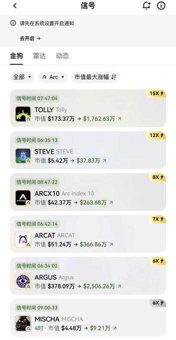 A mobile app screenshot titled "信号" (Signals) displays cryptocurrency alerts on a "金狗" (Golden Dog) tab, showing tokens like TOLLY (15X), STEVE (12X), ARCX10 (8X), ARCAT (7X), ARGUS (6X), and MISCHA (6X) with their market cap changes. The image aligns with the post by highlighting the featured TOLLY 15X and ARGUS 6X signals among the listed high-momentum token alerts.
