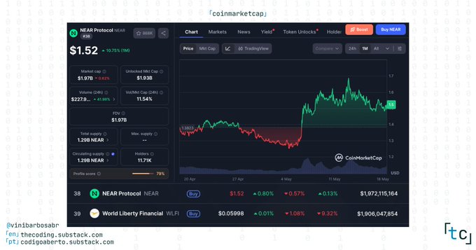 A CoinMarketCap chart for NEAR Protocol (NEAR) showing a price of $1.52, ranked #38, with a price history graph displaying a recent upward trend.