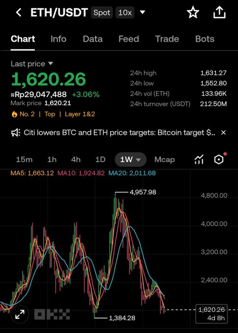 An OKX Spot trading chart for ETH/USDT showing a current price of $1,620.26, up 3.06% in the last 24 hours, with a highlighted peak of $4,957.98 and a low of $1,384.28. The post references a long position at $1,570 with a target of $1,900–$2,000, which aligns with the chart's current price action sitting well below the MA5 ($1,663), suggesting room for upward movement toward the predicted range.