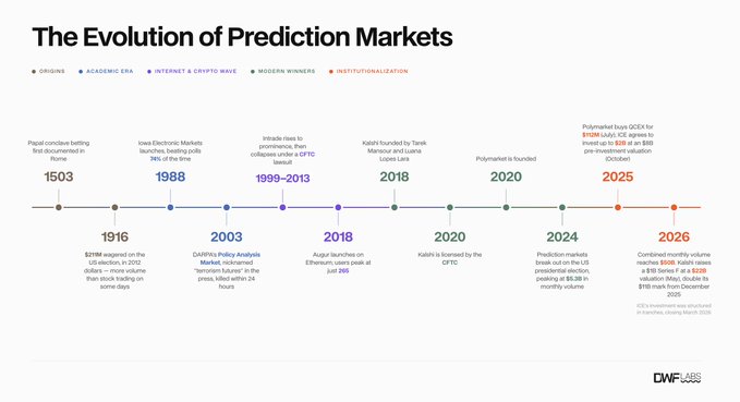 A timeline titled 'The Evolution of Prediction Markets' spanning 1503 to 2026, marking key milestones like Iowa Electronic Markets (1988), Augur launch (2018), Polymarket founding (2020), and QCEX/Polymarket deal (2025), branded with 'DWF Labs'.