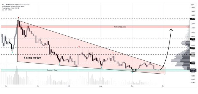 A stock chart showing a 'Falling Wedge' technical analysis pattern with marked Resistance Zone and Support Zone, indicating an anticipated breakout.