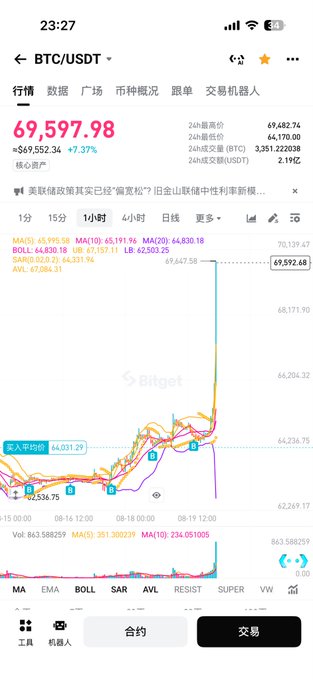 A Bitget trading app screenshot showing the BTC/USDT pair at 69,597.98 USDT with a +7.37% 24-hour change, displaying a price chart with various technical indicators.