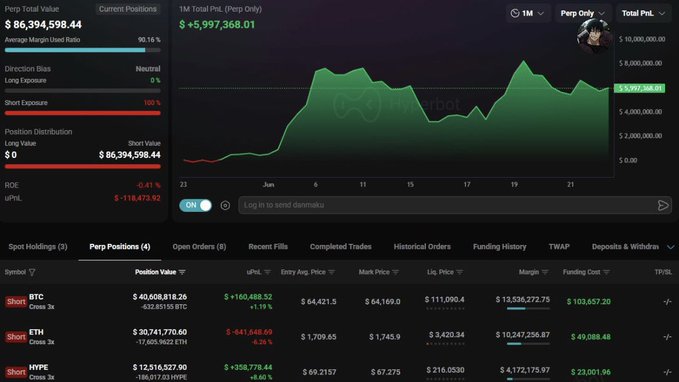 The image shows a close-up view of a trading dashboard with live information about cryptocurrency trading. On the left side of the screen, there are lines indicating different cryptocurrencies and their prices. The main focus is on Bitcoin (BTC) and Ether (ETH), which have recently opened at different times. It seems that the viewer is interested in studying these digital assets' performance or analyzing possible trends in the market. In total, there are 13 visible lines showing various cryptocurrency values, with some having a slightly greenish hue to indicate gains made by investors. The website where this information is available reads "Short BTC: 40.6M$ ShortETH: 30.7M$ ShortHYPE: 12.5M". It can be inferred that the user is likely an experienced trader or an AI, monitoring these cryptocurrency markets and making decisions based on current trends.