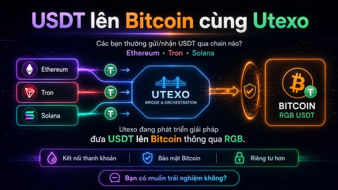 A Vietnamese promotional graphic for Utexo showing USDT transfers to Bitcoin via Ethereum, Tron, and Solana chains, with text "USDT lên Bitcoin cùng Utexo".