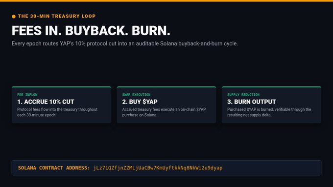 A dark-themed infographic explaining YAP's 30-minute treasury loop, titled 'FEES IN. BUYBACK. BURN.' detailing the fee inflow, swap execution, and supply reduction steps, along with a Solana contract address.