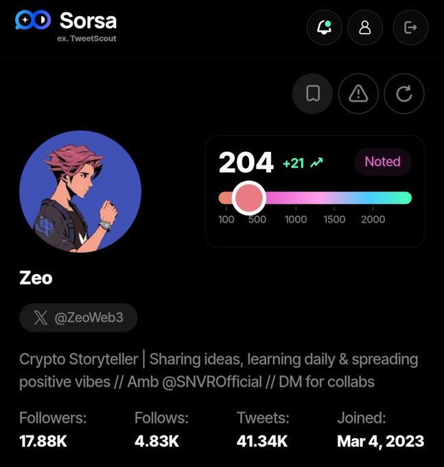 A Twitter analytics dashboard for user 'Sorsa' (ex. TweetScout) shows a profile for 'Zeo' (@ZeoWeb3) with 17.88K followers and a score of 204 (+21).