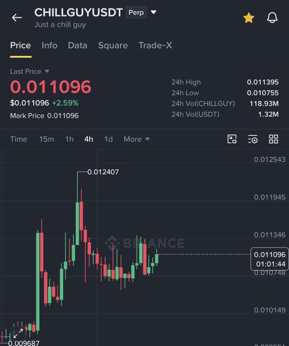 A Binance perpetual futures chart shows CHILLGUYUSDT trading at $0.011096 (+2.59%), with the 4h candle chart displaying a recent high of $0.012407, visually confirming the post's claim of a strong rally from $0.0072 toward $0.012.