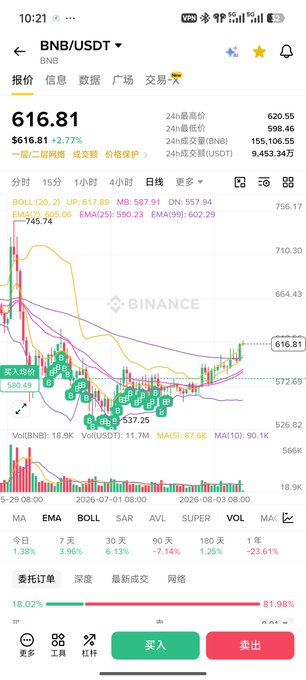 A Binance app screenshot displays the BNB/USDT trading pair at $616.81, showing a +2.77% gain with the price chart highlighted around the 616.81 level, visually supporting the post's mention of BNB having rallied significantly.