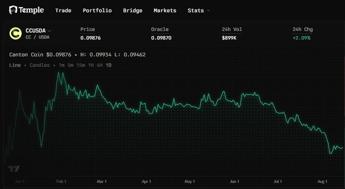 A screenshot from the Temple DEX trading interface shows the CC/USDA (CCUSDA) chart for Canton Coin ($CC) trading at $0.09876, up 2.09% over 24 hours with a notable downtrend from highs of $0.09934 around February to lows of $0.09462 in recent months. The chart visualizes the post's point about buying during dips, displaying a multi-month decline that would tempt most retail investors to sell rather than dollar-cost average at lower prices.