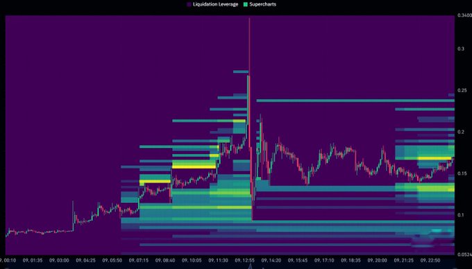 A liquidation levels heatmap overlaid on a candlestick chart of $TUT, with a price range of approximately $0.05 to $0.34 visible on the y-axis (spanning 00:10 to 09:22:50 on the x-axis), shows concentrated liquidity zones around $0.175–$0.180 and $0.130–$0.140 that align with the post's identified resistance and support levels.