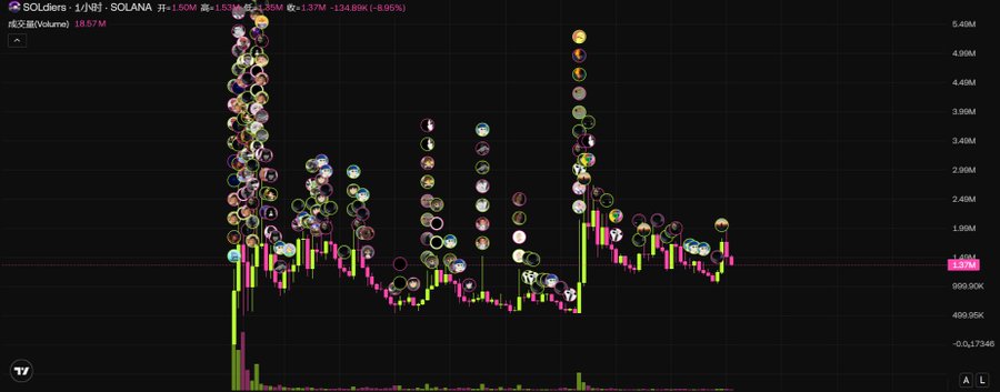 The image displays a candlestick chart for the $SOLdiers/SOLANA trading pair, with a 1-hour timeframe showing a price change of -6.95% (1.35M ↔ 1.37M, -134.89K). Volume stands at 18.57M, with price ranging between approximately 400.95K and 5.40M.

The chart visually reinforces the post's message about sustained engagement, as the dense cluster of transaction markers and bubbles across the price action highlights significant trader activity around $SOLdiers over time, rather than just a brief spike in interest.