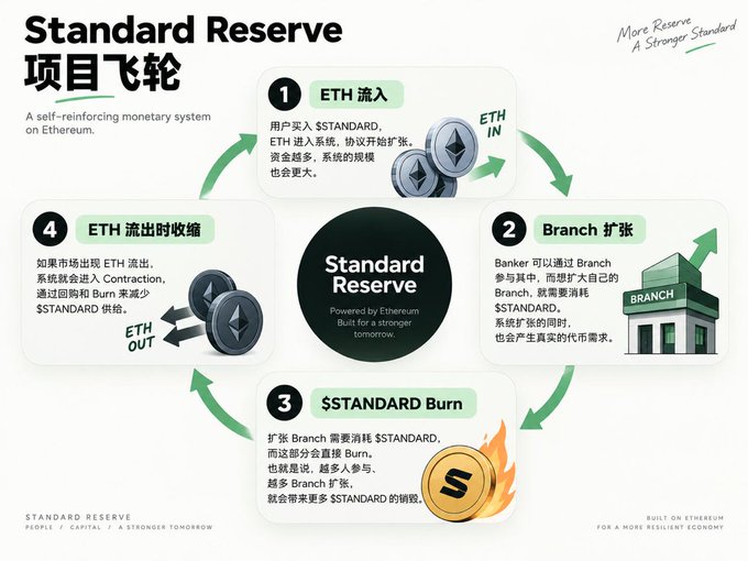 An infographic explaining the 'Standard Reserve 项目飞轮' (flywheel), a self-reinforcing monetary system on Ethereum with a 4-step cycle: ETH inflow, Branch expansion, $STANDARD burn, and ETH outflow.
