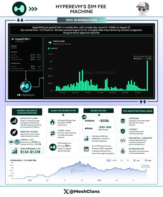 An infographic titled 'HYPEREVM'S SIM FEE MACHINE' analyzing HyperEVM's $1M+ weekly fees, with charts showing revenue data and details about the Hyperliquid DeFi ecosystem.