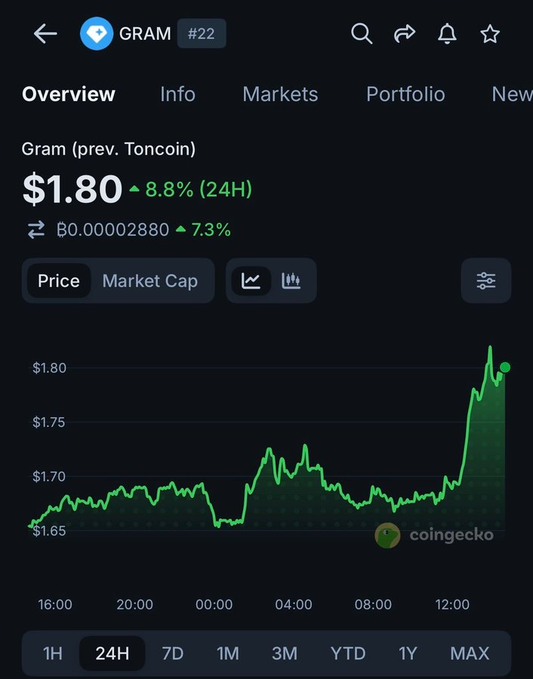 A CoinGecko chart showing GRAM (previously Toncoin) trading at $1.80, up 8.8% in 24 hours, with a sharp price spike visible around 12:00 following the Binance trading campaign announcement that drove the post-rebrand rally.
