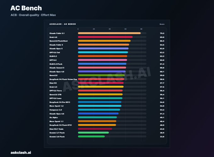 The image displays the "AC Bench" leaderboard from askclash.ai ranking AI models by overall quality with Effort Max, with Claude Fable 5.1 topping the chart at 79.2, followed by Grok 4.6 (69.0) and Qwen3.6-Flash-Next (66.5). This visually supports the post's claim that "Fable 5.1 is no joke," as the chart confirms its position as the highest-scoring model on the benchmark.