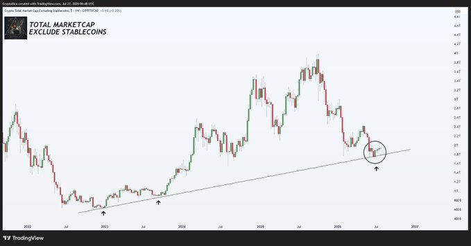 The image displays a TradingView chart titled "TOTAL MARKETCAP EXCLUDE STABLECOINS," showing the total cryptocurrency market capitalization (excluding stablecoins) from 2022 to 2026, with price values ranging from approximately $465B to $5T on the right axis. The chart highlights how the market has returned to retest a rising trendline support established from the 2022 bottom, with a circled area marking the current price action testing this key support level, visually reinforcing the post's claim that the crypto market is sitting on and testing critical support rather than searching for it.