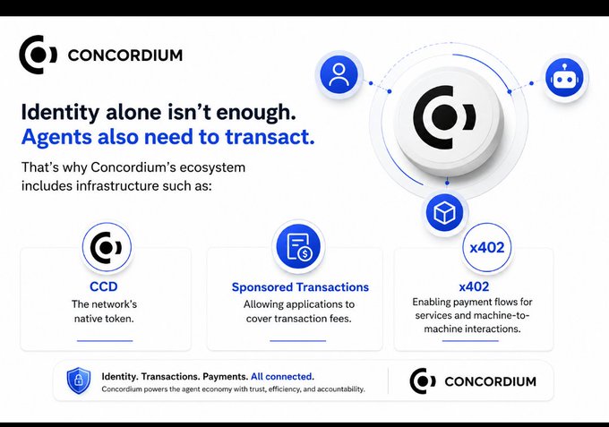 Concordium's promotional graphic highlights its ecosystem infrastructure for AI agents, featuring its native token CCD, Sponsored Transactions for fee coverage, and the x402 protocol for payment flows and machine-to-machine interactions. The tagline "Identity alone isn't enough. Agents also need to transact." emphasizes the platform's focus on combining identity with transactional capabilities, as described in the accompanying post.