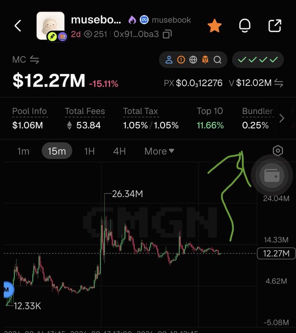 A cryptocurrency chart for the 'musebook' (musebo...) token showing a price of $12.27M with a -15.11% decline, featuring a green hand-drawn pointing finger annotation.