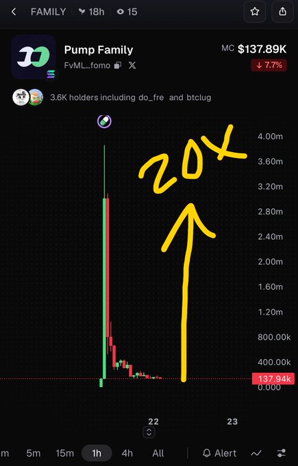 A cryptocurrency price chart for 'Pump Family' token (FvML...fomo) showing a market cap of $137.89K with a 7.7% decline and handwritten '20X' annotation with an upward arrow.
