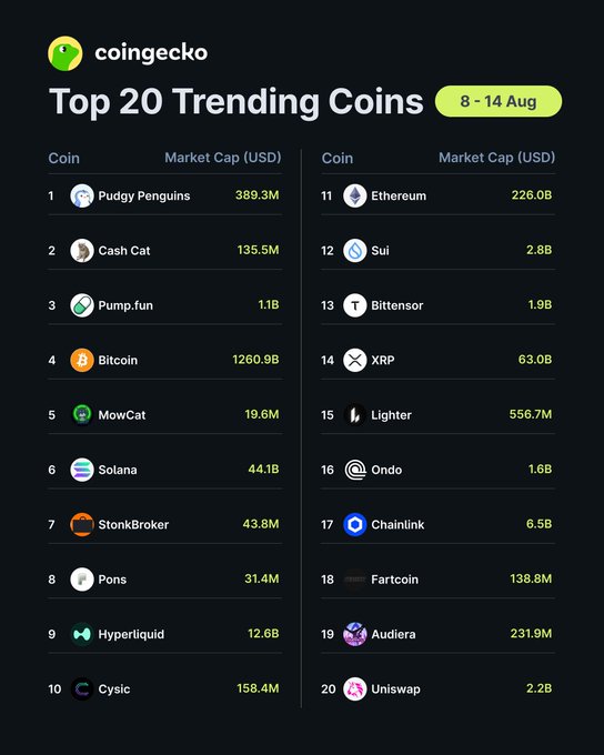 A CoinGecko infographic titled "Top 20 Trending Coins" for 8-14 Aug displays the top 20 cryptocurrencies ranked by market cap, with Pudgy Penguins ($PENGU) leading at $389.3M, followed by Cash Cat ($CASHCAT) at $135.5M and Pump.fun ($PUMP) at $1.1B. The list also features major coins like Bitcoin ($1260.9B), Ethereum ($226.0B), Solana ($44.1B), and XRP ($63.0B), supporting the post's highlight of the week's trending tokens.