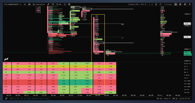 A TradingView chart of Bitcoin (BTC/USD) showing the June monthly candle closing with a -0.90% delta, alongside a heatmap highlighting aggressive whale selling pressure, particularly from orders in the $1-5M and >$250K ranges, confirming sustained seller dominance.