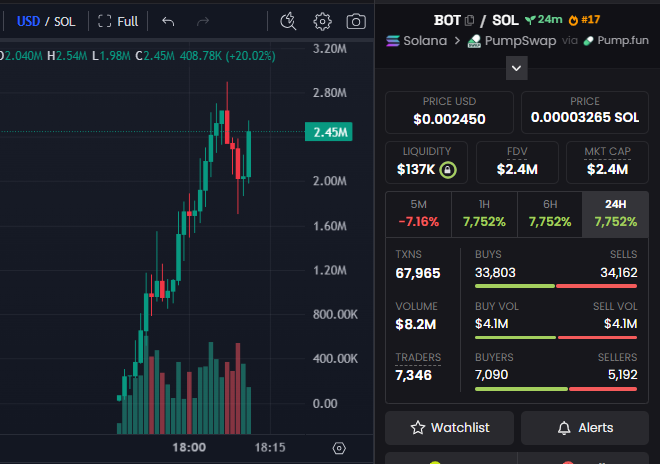 A DexScreener chart for the $BOT/SOL token on PumpSwap shows a 24-hour price surge of 7,752% reaching $0.002450 with $137K liquidity, $2.4M market cap, and a peak around $2.45M—aligning with the post's claim of a $3.06M all-time high while warning the token recently pulled back -7.16% in the last 5 minutes, suggesting caution before entering.
