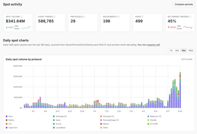 A 'Spot activity' dashboard showing $341.64M spot volume, 588,785 event trades, 29 protocols, and a daily spot volume chart with protocols like Kurva, Metric, LFJ, Capricorn, Uniswap V4, and Hanji.