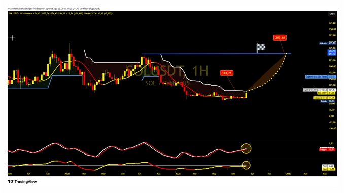 A TradingView 1-hour chart of FILUSDT displays price action consolidating near the $3.18 resistance level, with a checkered flag pattern suggesting a potential breakout target toward higher levels. The post highlights FIL's struggle to break above the $0.013 resistance for three weeks, noting positive momentum indicators and connecting the chart to broader crypto market sentiment including Bitcoin, Ethereum, Lumia, and other altcoins.