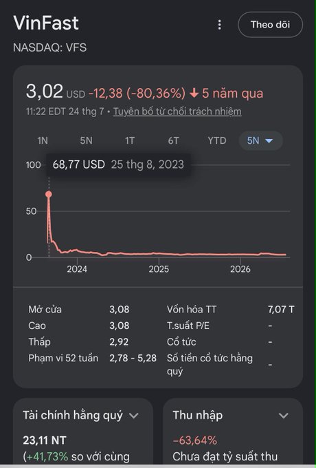 A stock chart for VinFast (NASDAQ: VFS) shows a dramatic decline from $68.67 to $3.02 USD (-80.36%), with the interface in Vietnamese, displaying a 5-year view.
