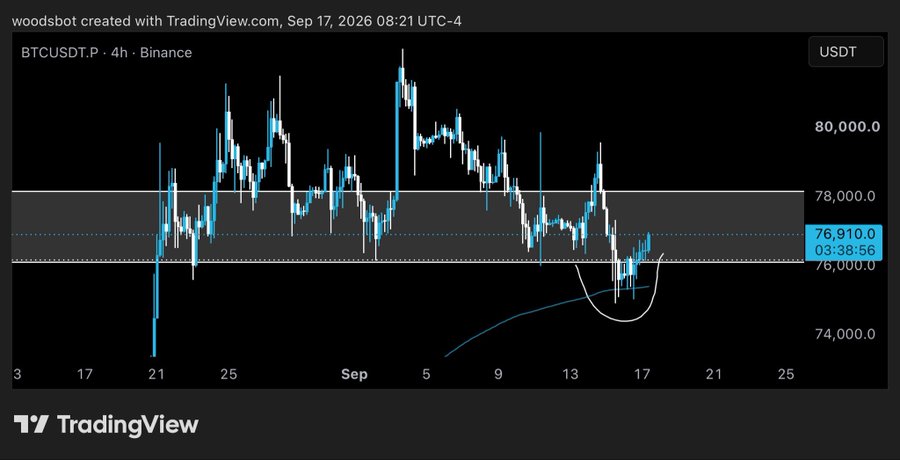 A TradingView 4-hour candlestick chart of BTCUSDT.P on Binance shows Bitcoin's price hovering around $76,910 after a recent bounce from the $74,000 support zone, with an annotated curved line highlighting the inverted head-and-shoulders recovery pattern. The image ties to the post's $BTC reference, promoting the trader's "woodsbot" strategy and a BloFin referral link.