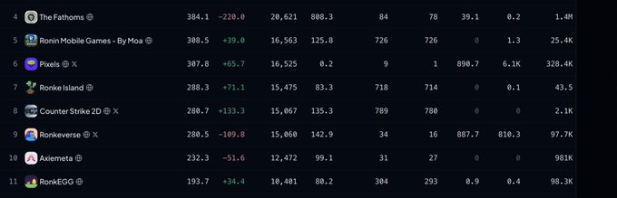 The image displays a leaderboard ranking gaming projects by metrics like user counts and engagement, listing titles such as The Fathoms (384.1K users), Ronin Mobile Games, Pixel, Ronke Island, Counter Strike 2D, Ronkeverse, Axiemata, and RonkEGG, with many showing bot-like activity (e.g., 890.7K and 810.3K flagged values for Pixel and Ronkeverse). This visually supports the post's claim that active, legitimate projects have had their users removed while scam projects with bot-driven metrics remain untouched.