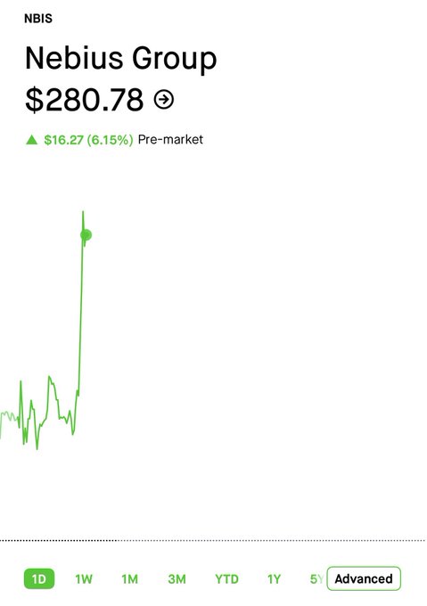 A green line graph with a red upward trend, starting at $27.75 and showing price increasing over time.
