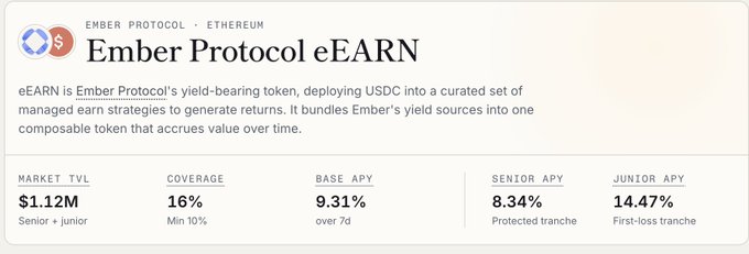 Information card for 'Ember Protocol eEARN' on Ethereum, displaying a market TVL of $1.12M, coverage of 16%, and APY rates for senior and junior tranches.